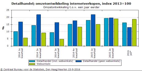 Ontwikkeling omzet webwinkels